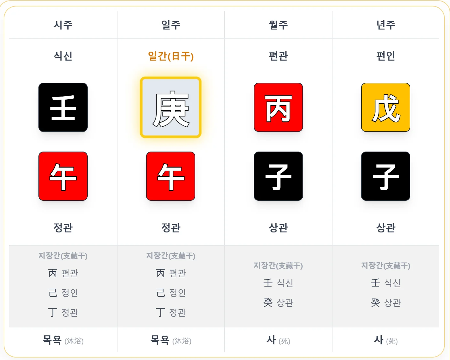 적천수 34강 실제 사주 예시 - 평생 뜻을 이루지 못한 사람